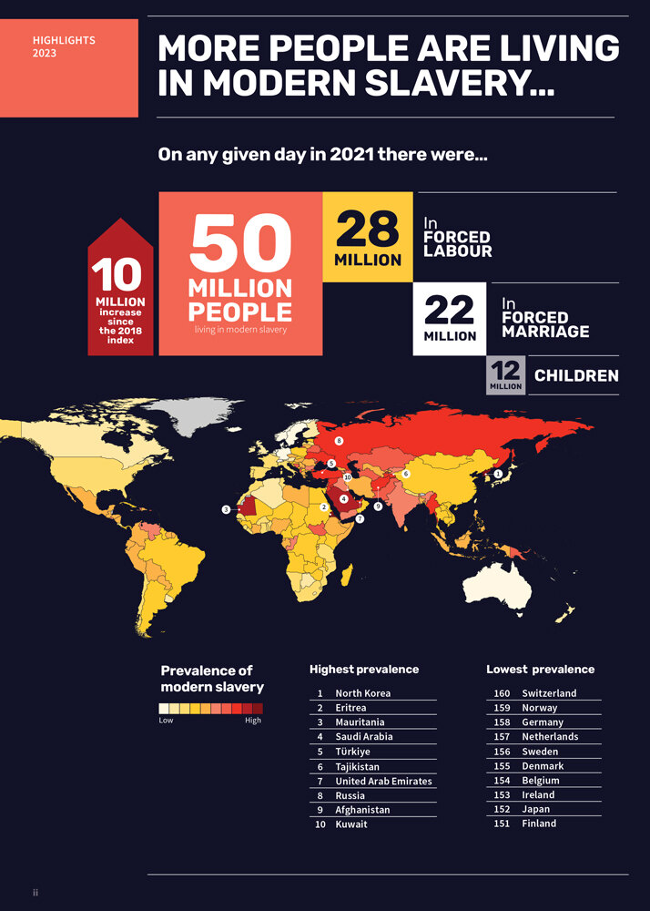 Global Slavery Index 2023 3